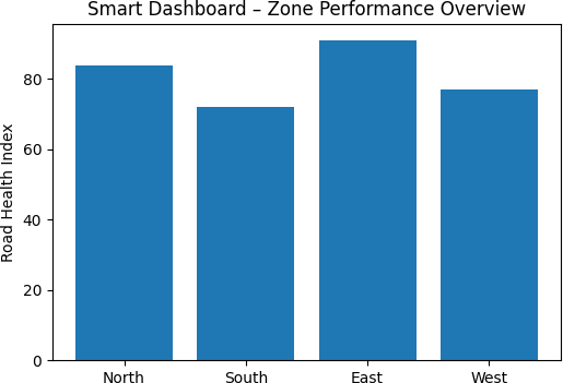 Predictive Maintenance and Proactive Infrastructure Planning